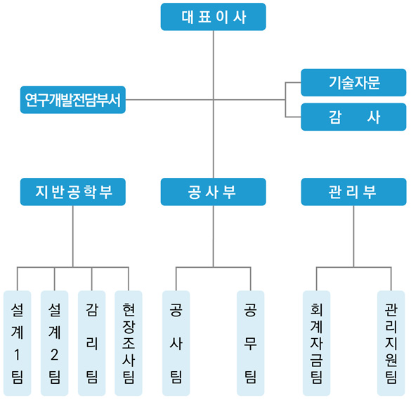 조직도